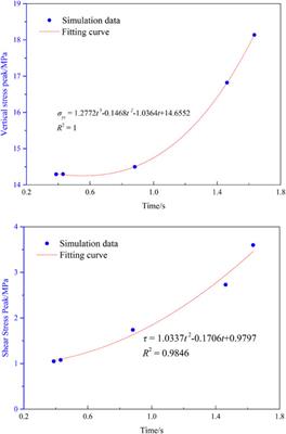 Numerical Investigation of the Fracturing Effect Induced by Disturbing Stress of Hydrofracturing